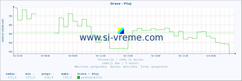 POVPREČJE :: Drava - Ptuj :: temperatura | pretok | višina :: zadnji dan / 5 minut.