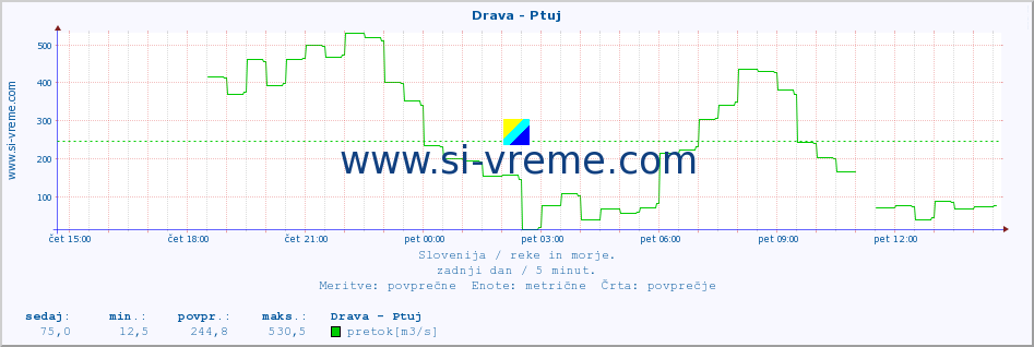 POVPREČJE :: Drava - Ptuj :: temperatura | pretok | višina :: zadnji dan / 5 minut.