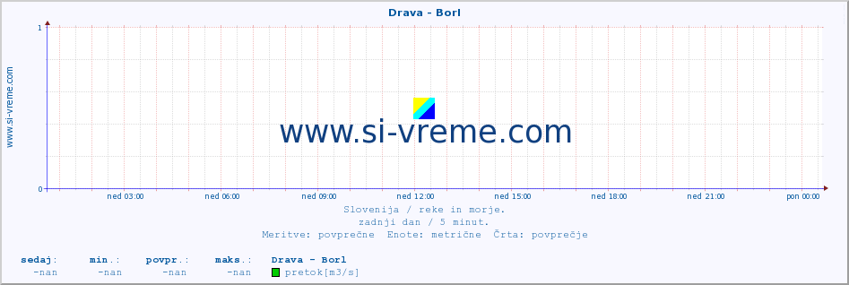 POVPREČJE :: Drava - Borl :: temperatura | pretok | višina :: zadnji dan / 5 minut.