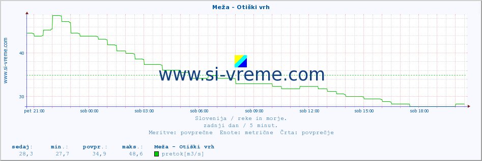 POVPREČJE :: Meža - Otiški vrh :: temperatura | pretok | višina :: zadnji dan / 5 minut.