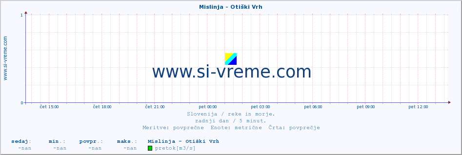 POVPREČJE :: Mislinja - Otiški Vrh :: temperatura | pretok | višina :: zadnji dan / 5 minut.