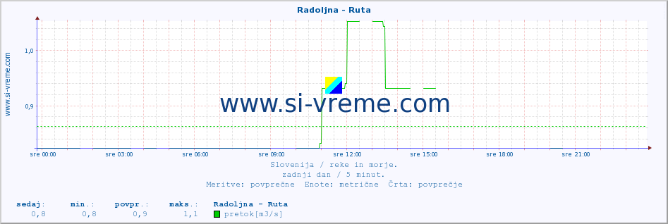 POVPREČJE :: Radoljna - Ruta :: temperatura | pretok | višina :: zadnji dan / 5 minut.