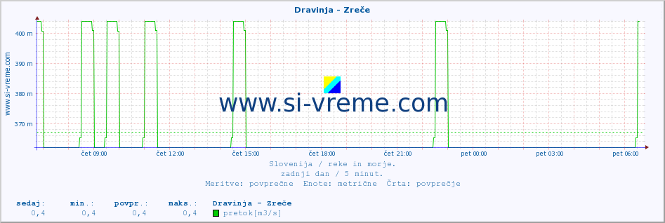 POVPREČJE :: Dravinja - Zreče :: temperatura | pretok | višina :: zadnji dan / 5 minut.