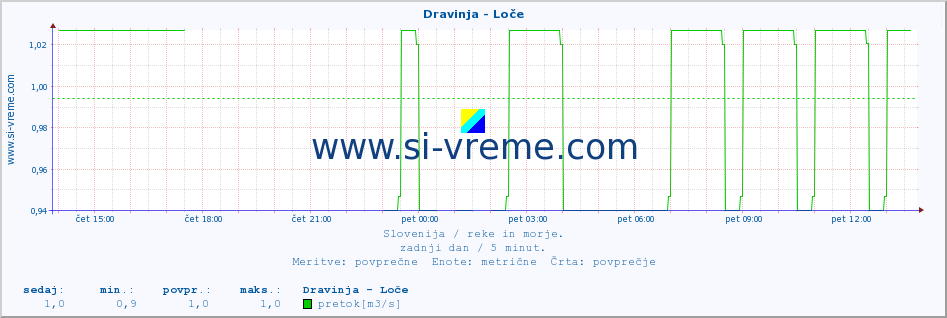 POVPREČJE :: Dravinja - Loče :: temperatura | pretok | višina :: zadnji dan / 5 minut.