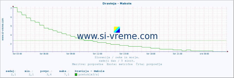 POVPREČJE :: Dravinja - Makole :: temperatura | pretok | višina :: zadnji dan / 5 minut.