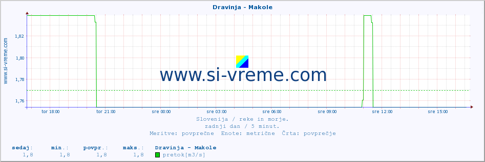 POVPREČJE :: Dravinja - Makole :: temperatura | pretok | višina :: zadnji dan / 5 minut.