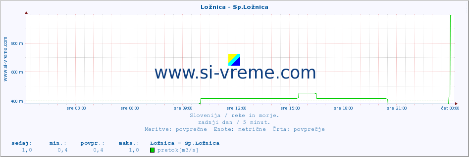 POVPREČJE :: Ložnica - Sp.Ložnica :: temperatura | pretok | višina :: zadnji dan / 5 minut.