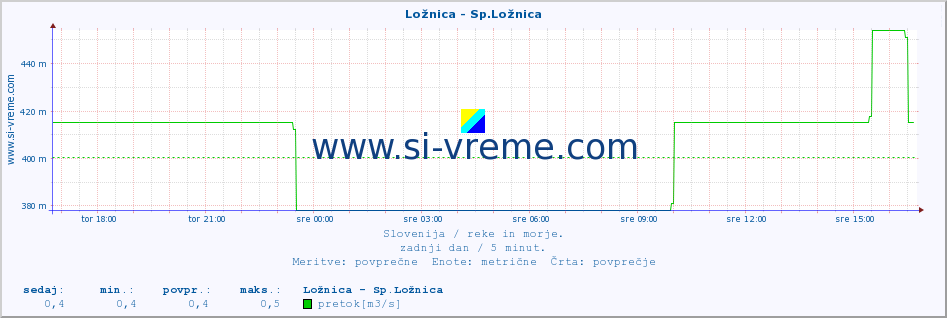 POVPREČJE :: Ložnica - Sp.Ložnica :: temperatura | pretok | višina :: zadnji dan / 5 minut.