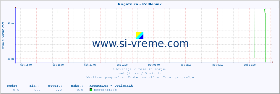 POVPREČJE :: Rogatnica - Podlehnik :: temperatura | pretok | višina :: zadnji dan / 5 minut.