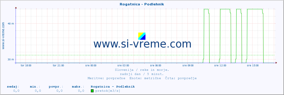 POVPREČJE :: Rogatnica - Podlehnik :: temperatura | pretok | višina :: zadnji dan / 5 minut.