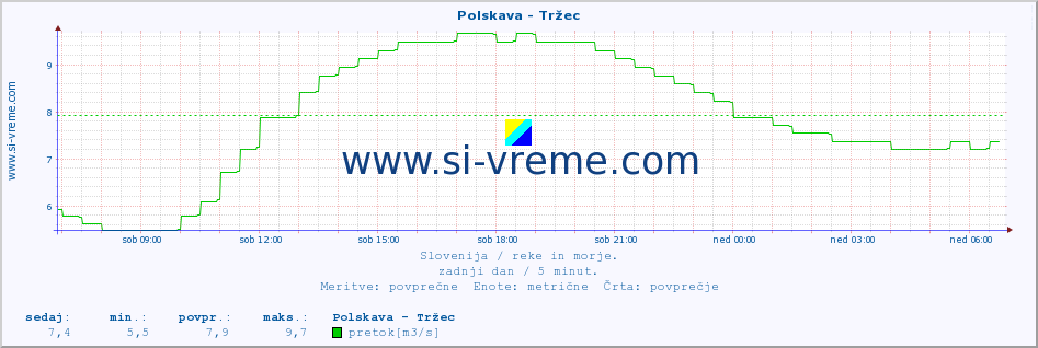 POVPREČJE :: Polskava - Tržec :: temperatura | pretok | višina :: zadnji dan / 5 minut.