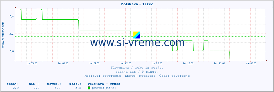 POVPREČJE :: Polskava - Tržec :: temperatura | pretok | višina :: zadnji dan / 5 minut.