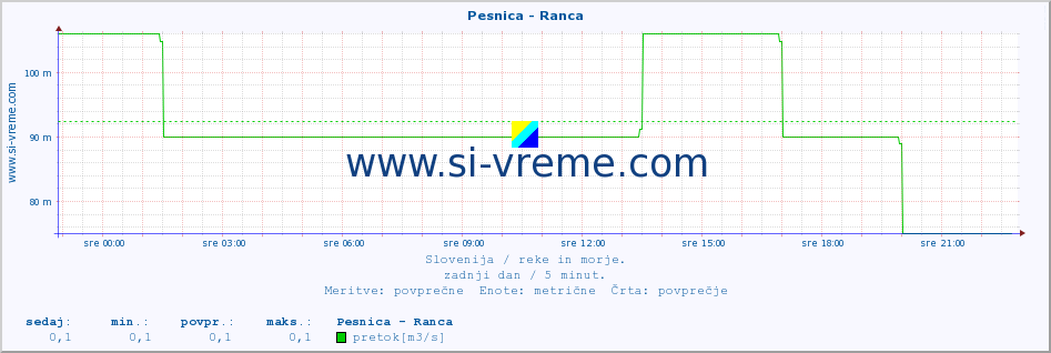 POVPREČJE :: Pesnica - Ranca :: temperatura | pretok | višina :: zadnji dan / 5 minut.