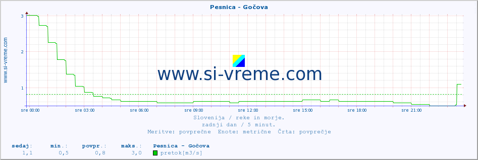 POVPREČJE :: Pesnica - Gočova :: temperatura | pretok | višina :: zadnji dan / 5 minut.