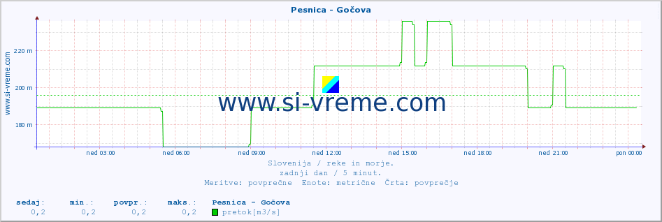 POVPREČJE :: Pesnica - Gočova :: temperatura | pretok | višina :: zadnji dan / 5 minut.