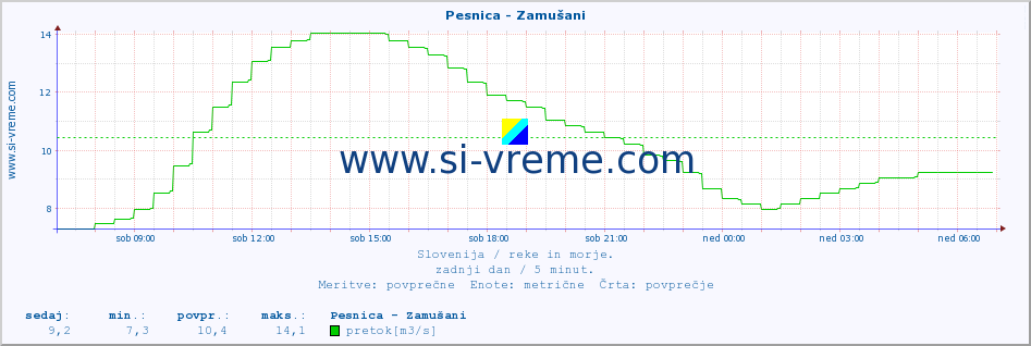 POVPREČJE :: Pesnica - Zamušani :: temperatura | pretok | višina :: zadnji dan / 5 minut.