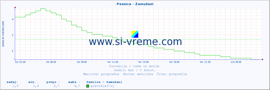 POVPREČJE :: Pesnica - Zamušani :: temperatura | pretok | višina :: zadnji dan / 5 minut.