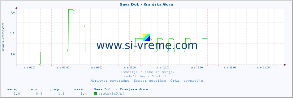 POVPREČJE :: Sava Dol. - Kranjska Gora :: temperatura | pretok | višina :: zadnji dan / 5 minut.