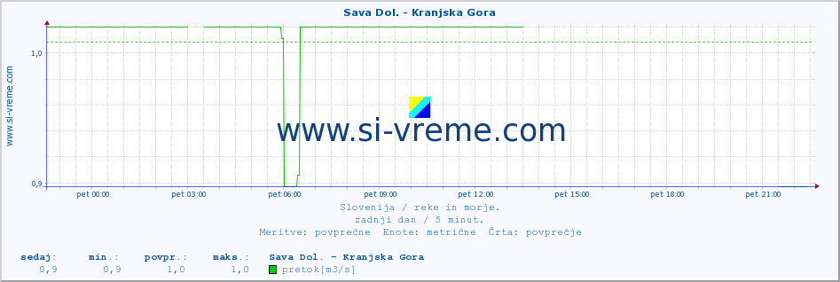 POVPREČJE :: Sava Dol. - Kranjska Gora :: temperatura | pretok | višina :: zadnji dan / 5 minut.