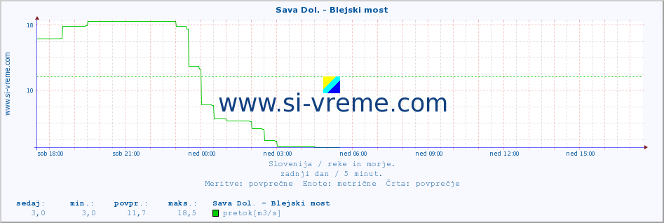 POVPREČJE :: Sava Dol. - Blejski most :: temperatura | pretok | višina :: zadnji dan / 5 minut.