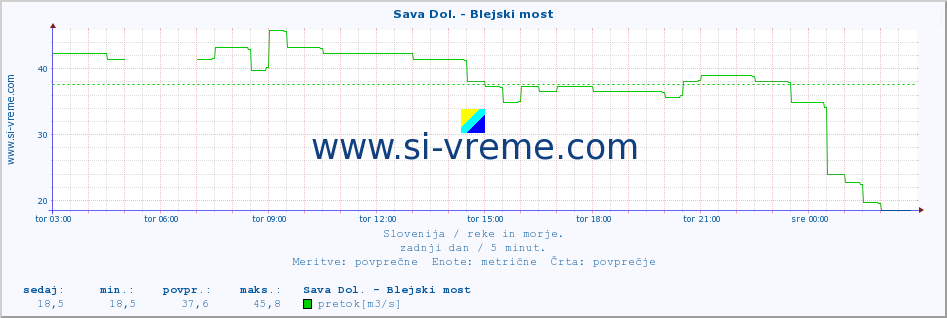 POVPREČJE :: Sava Dol. - Blejski most :: temperatura | pretok | višina :: zadnji dan / 5 minut.