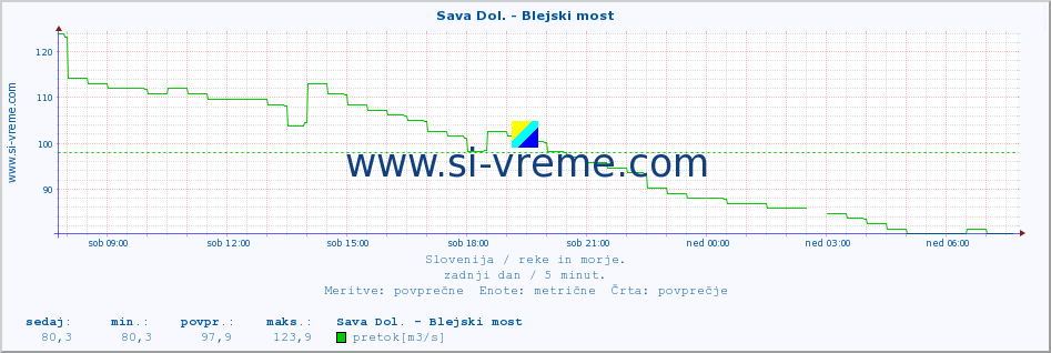 POVPREČJE :: Sava Dol. - Blejski most :: temperatura | pretok | višina :: zadnji dan / 5 minut.