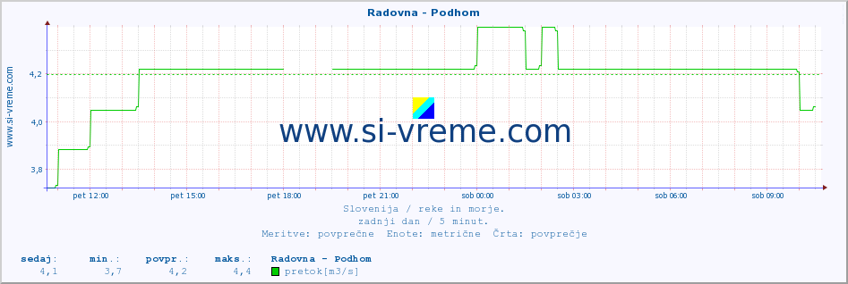 POVPREČJE :: Radovna - Podhom :: temperatura | pretok | višina :: zadnji dan / 5 minut.