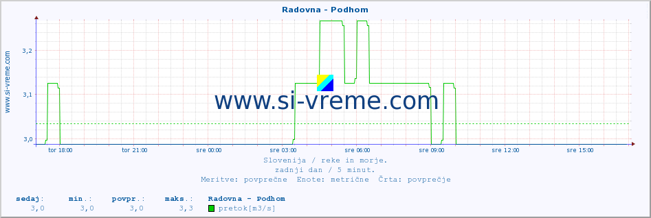 POVPREČJE :: Radovna - Podhom :: temperatura | pretok | višina :: zadnji dan / 5 minut.