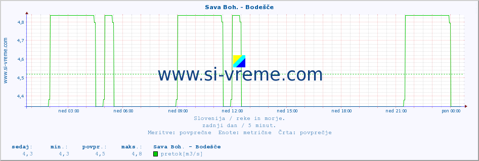 POVPREČJE :: Sava Boh. - Bodešče :: temperatura | pretok | višina :: zadnji dan / 5 minut.