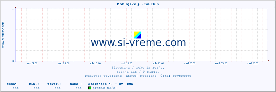 POVPREČJE :: Bohinjsko j. - Sv. Duh :: temperatura | pretok | višina :: zadnji dan / 5 minut.