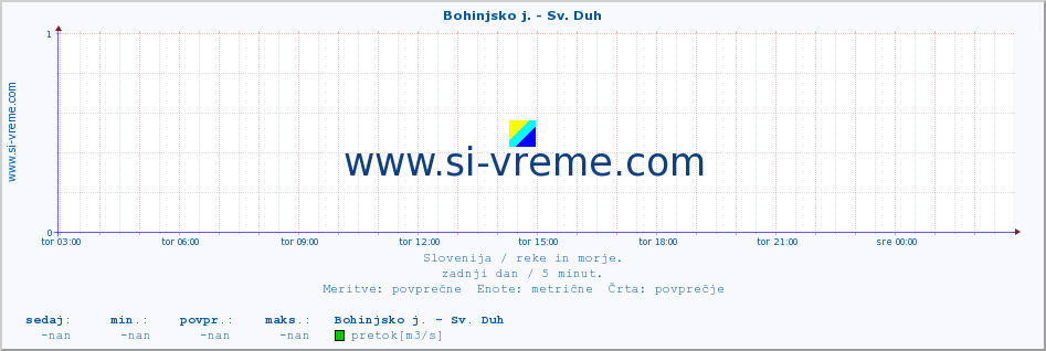 POVPREČJE :: Bohinjsko j. - Sv. Duh :: temperatura | pretok | višina :: zadnji dan / 5 minut.