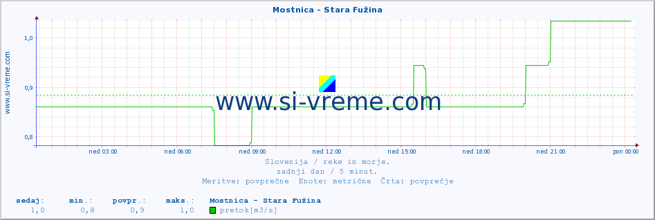 POVPREČJE :: Mostnica - Stara Fužina :: temperatura | pretok | višina :: zadnji dan / 5 minut.