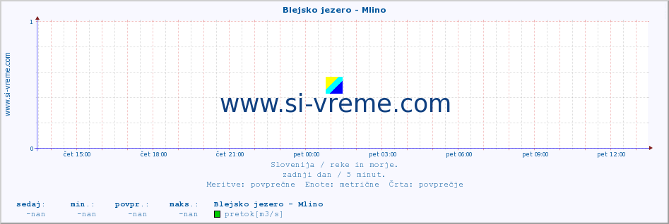 POVPREČJE :: Blejsko jezero - Mlino :: temperatura | pretok | višina :: zadnji dan / 5 minut.