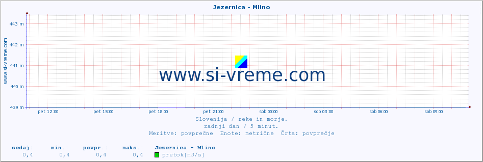 POVPREČJE :: Jezernica - Mlino :: temperatura | pretok | višina :: zadnji dan / 5 minut.