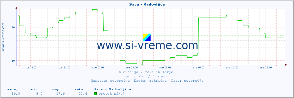 POVPREČJE :: Sava - Radovljica :: temperatura | pretok | višina :: zadnji dan / 5 minut.