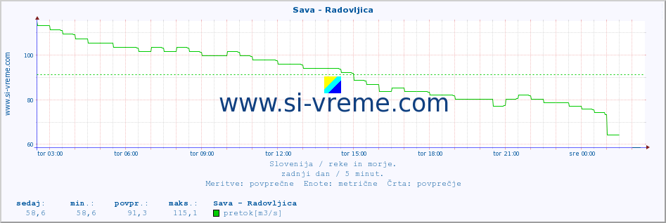 POVPREČJE :: Sava - Radovljica :: temperatura | pretok | višina :: zadnji dan / 5 minut.