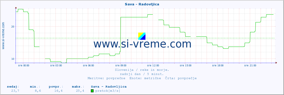 POVPREČJE :: Sava - Radovljica :: temperatura | pretok | višina :: zadnji dan / 5 minut.