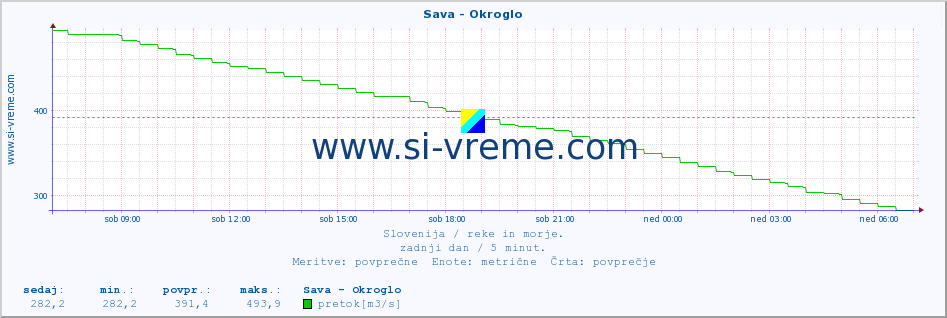 POVPREČJE :: Sava - Okroglo :: temperatura | pretok | višina :: zadnji dan / 5 minut.