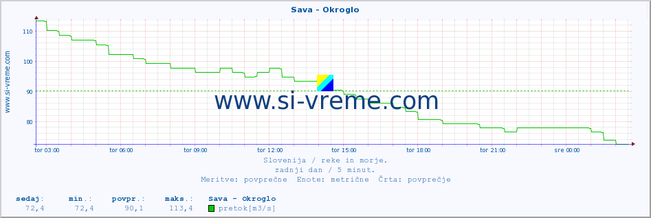 POVPREČJE :: Sava - Okroglo :: temperatura | pretok | višina :: zadnji dan / 5 minut.