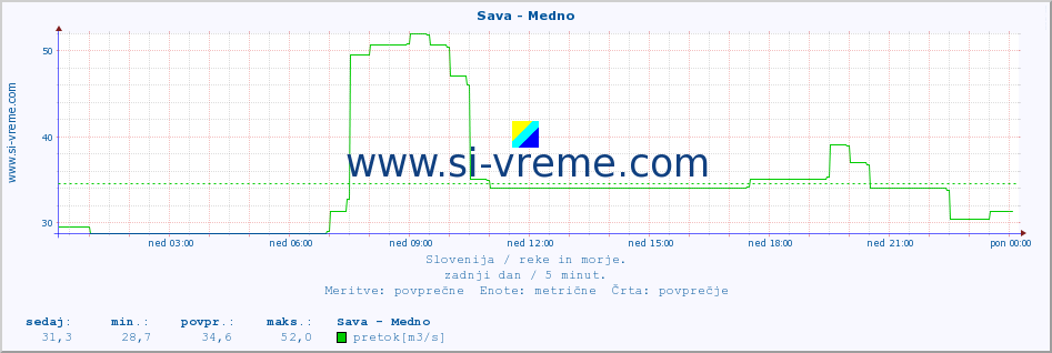 POVPREČJE :: Sava - Medno :: temperatura | pretok | višina :: zadnji dan / 5 minut.