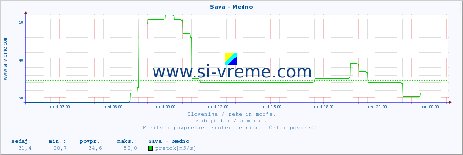 POVPREČJE :: Sava - Medno :: temperatura | pretok | višina :: zadnji dan / 5 minut.