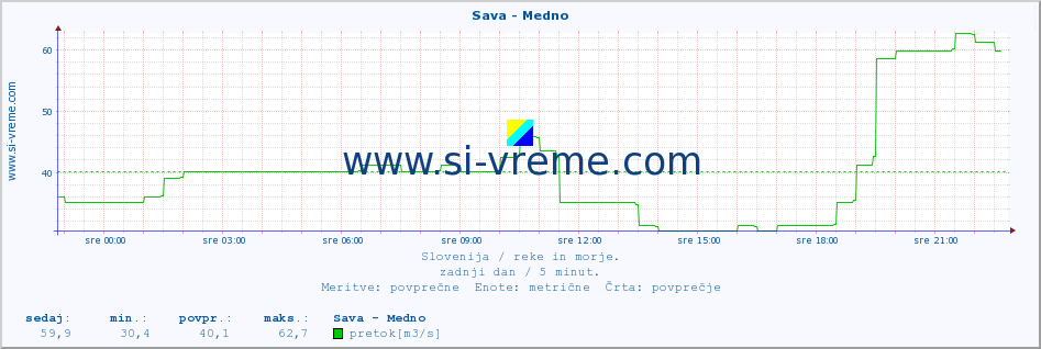 POVPREČJE :: Sava - Medno :: temperatura | pretok | višina :: zadnji dan / 5 minut.