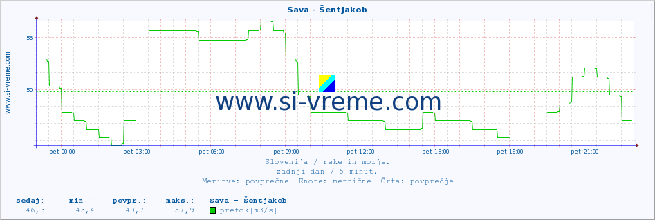 POVPREČJE :: Sava - Šentjakob :: temperatura | pretok | višina :: zadnji dan / 5 minut.