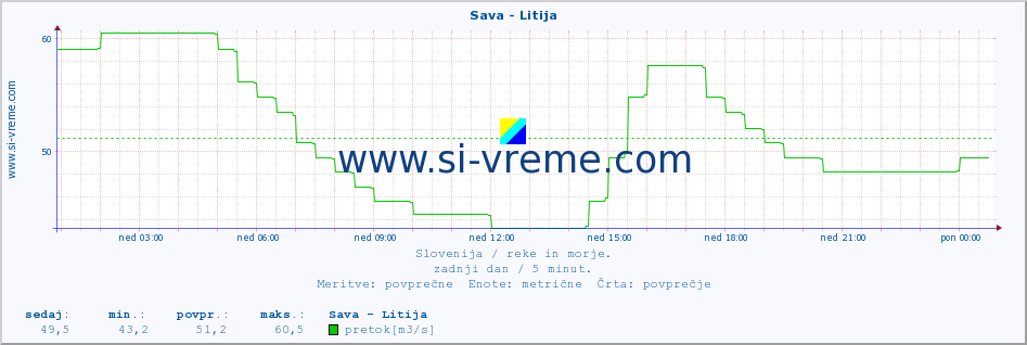 POVPREČJE :: Sava - Litija :: temperatura | pretok | višina :: zadnji dan / 5 minut.