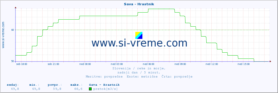 POVPREČJE :: Sava - Hrastnik :: temperatura | pretok | višina :: zadnji dan / 5 minut.