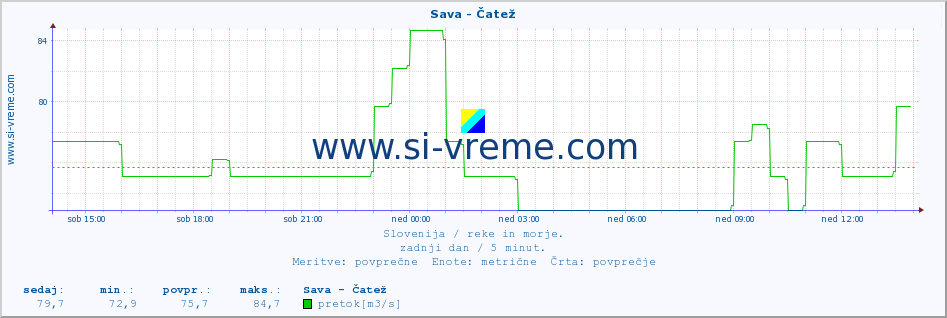 POVPREČJE :: Sava - Čatež :: temperatura | pretok | višina :: zadnji dan / 5 minut.