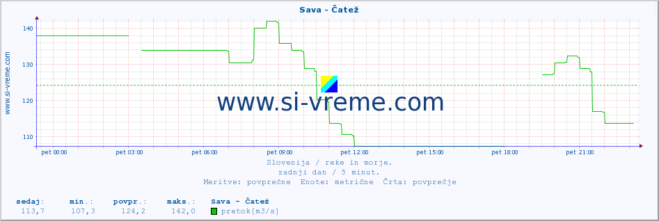 POVPREČJE :: Sava - Čatež :: temperatura | pretok | višina :: zadnji dan / 5 minut.