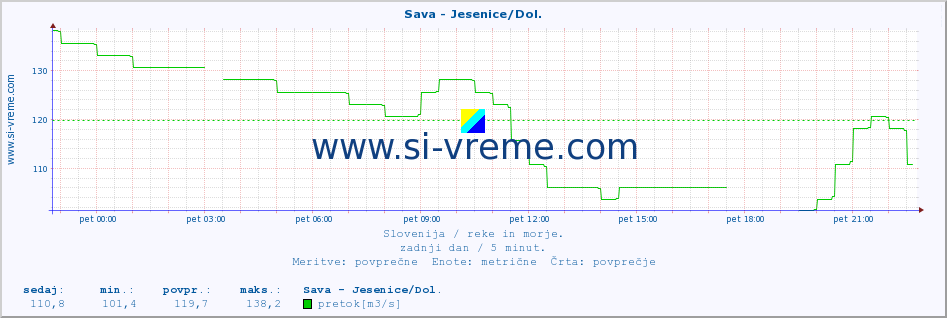 POVPREČJE :: Sava - Jesenice/Dol. :: temperatura | pretok | višina :: zadnji dan / 5 minut.