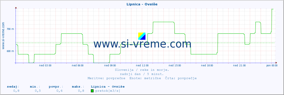 POVPREČJE :: Lipnica - Ovsiše :: temperatura | pretok | višina :: zadnji dan / 5 minut.