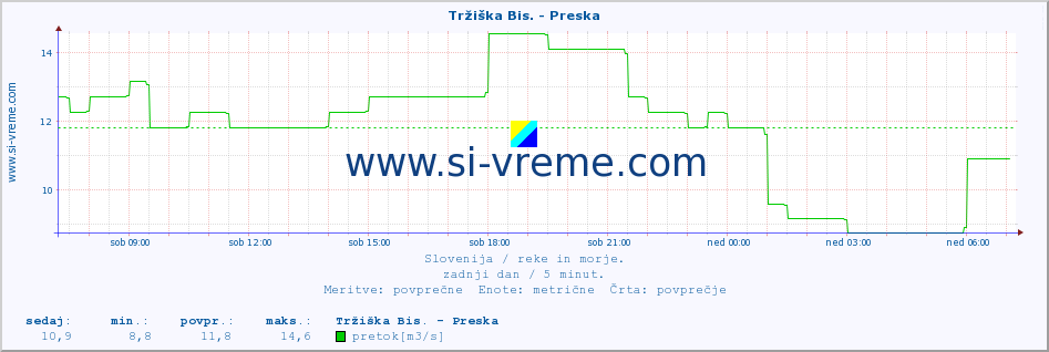 POVPREČJE :: Tržiška Bis. - Preska :: temperatura | pretok | višina :: zadnji dan / 5 minut.